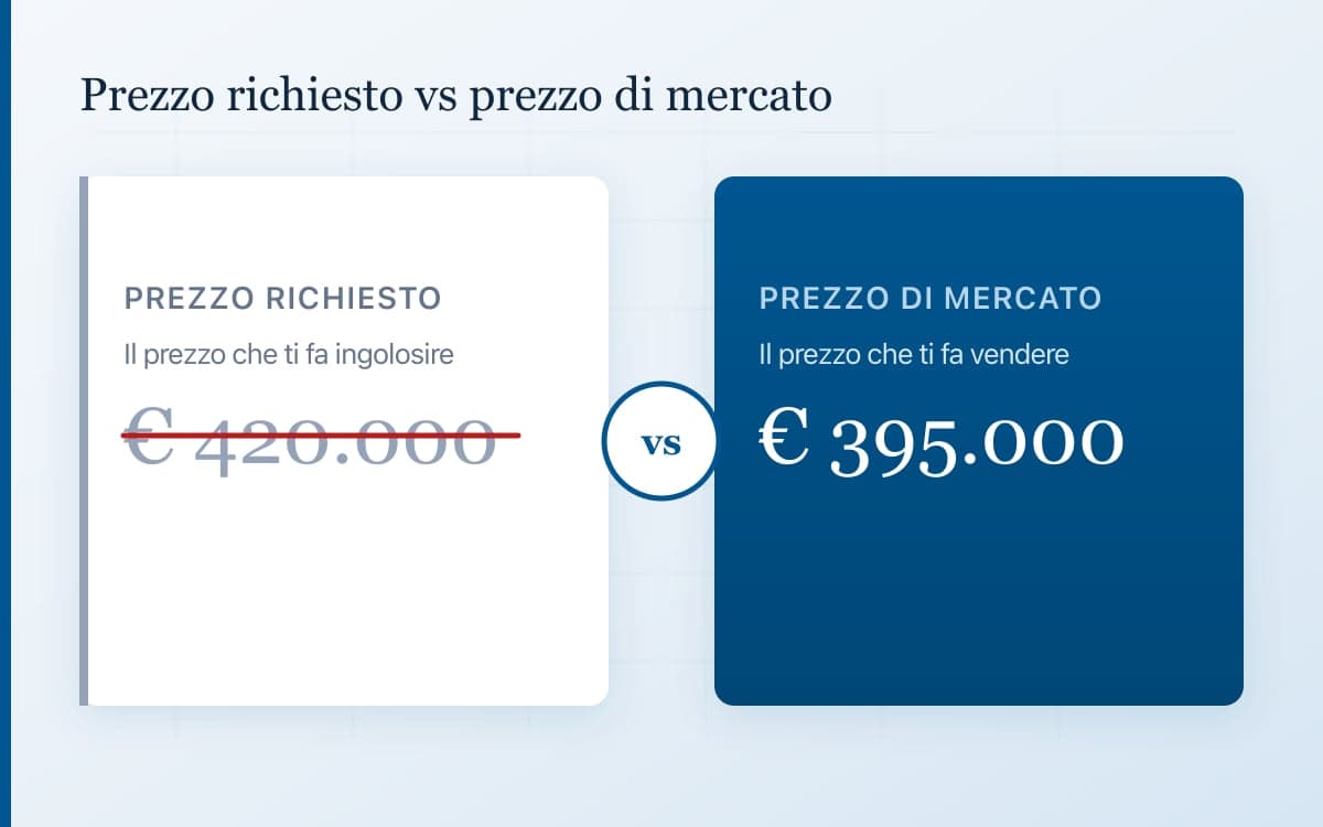 Confronto grafico: prezzo richiesto che fa ingolosire (troppo alto) contro prezzo di mercato, il prezzo che ti fa vendere